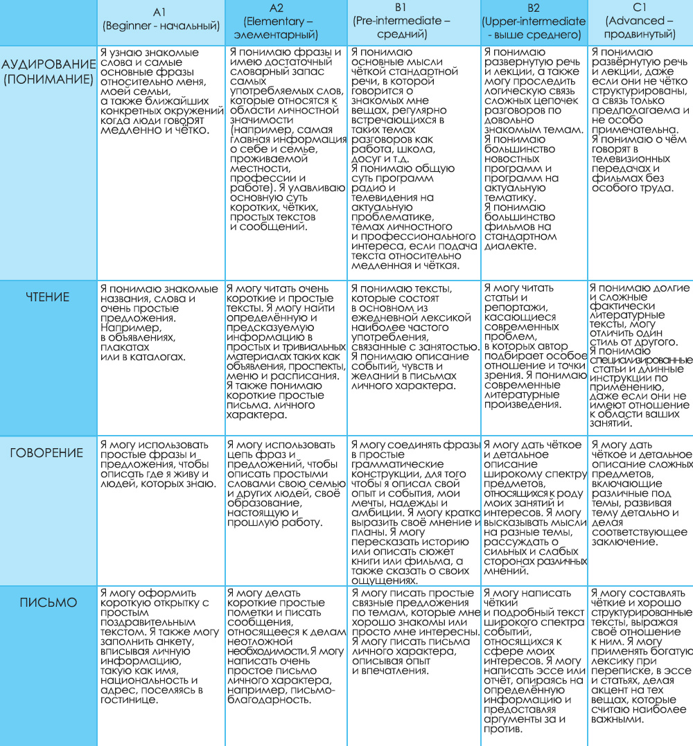 Как определить свой уровень владения английским языком